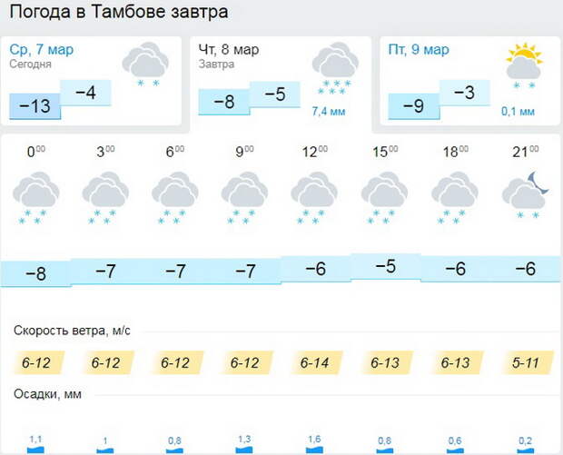 Погода в Тамбове на завтра. Погода в Тамбове сегодня. Погода в Сарове на 3 дня. Погода в Сарове на 3.