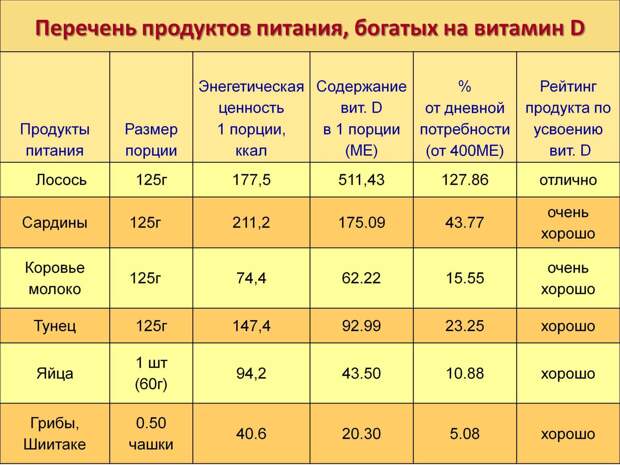 Диета поможет восполнить уровень витамина D