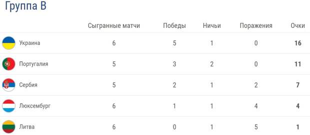 Зинченко и Роналду выйдут в старте на матч Украина – Португалия