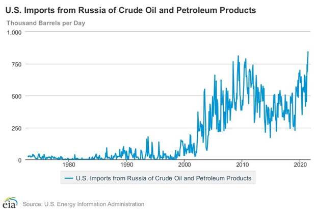 Россия – второй по величине поставщик нефти в США