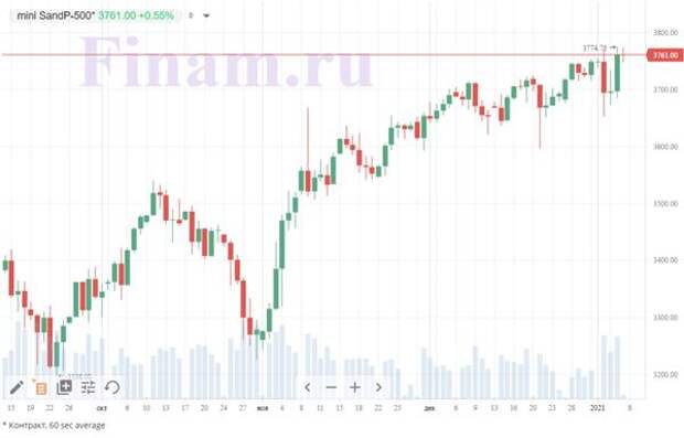 фьючерс на индекс S&P