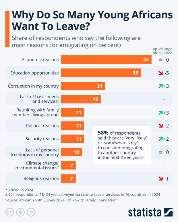 Infographic: Why Do So Many Young Africans Want To Leave? | Statista