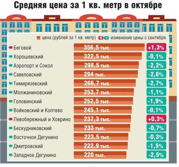 Инфографика: "Север Столицы"