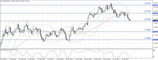 EUR/USD