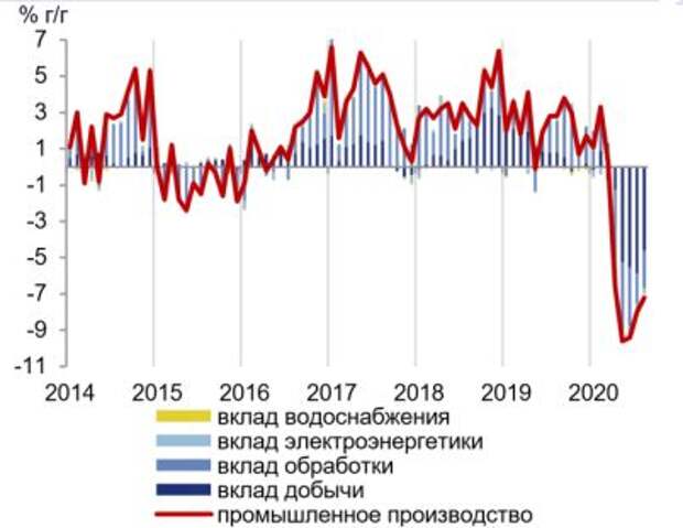 В августе темпы падения промышленности продолжают замедляться