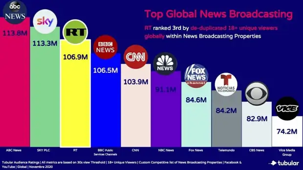 RT вошёл в топ-3 мировых новостных вещателей по числу уникальных посетителей старше 18 лет в соцсетях