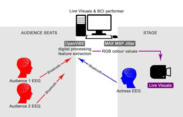 passive multi-brain EEG-based BCI system