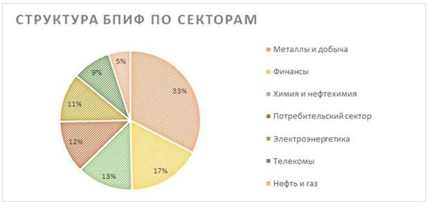 Структура БПИФ по секторам