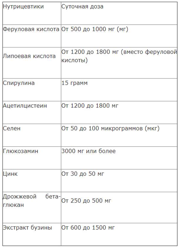 Кверцетин и витамин D в борьбе с коронавирусом