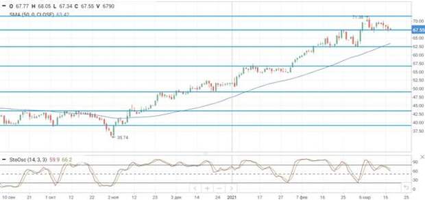 Нефть Brent