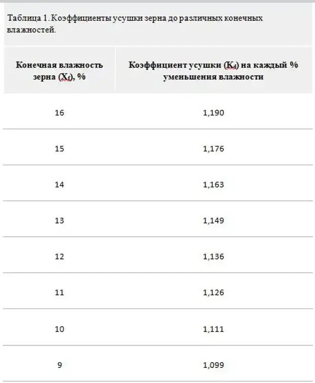 Потери при сушке зерна 