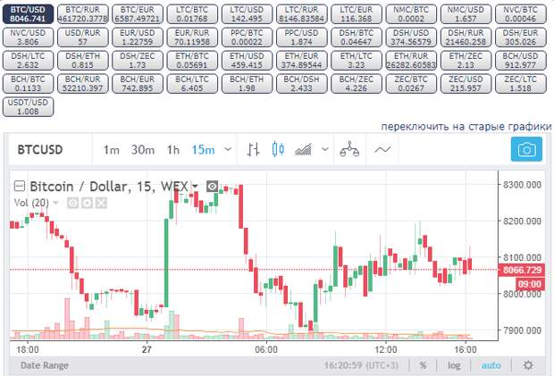 Курс биткоин кэш к доллару