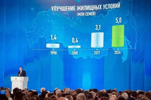 Рис. 2. Социальная тема затрагивается Путиным на каждом выступлении