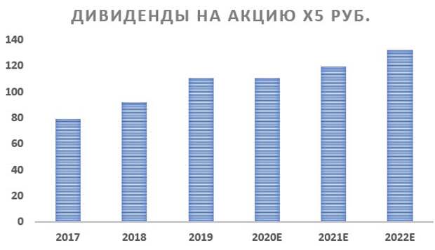 Дивиденды на акцию Дивиденды на акцию