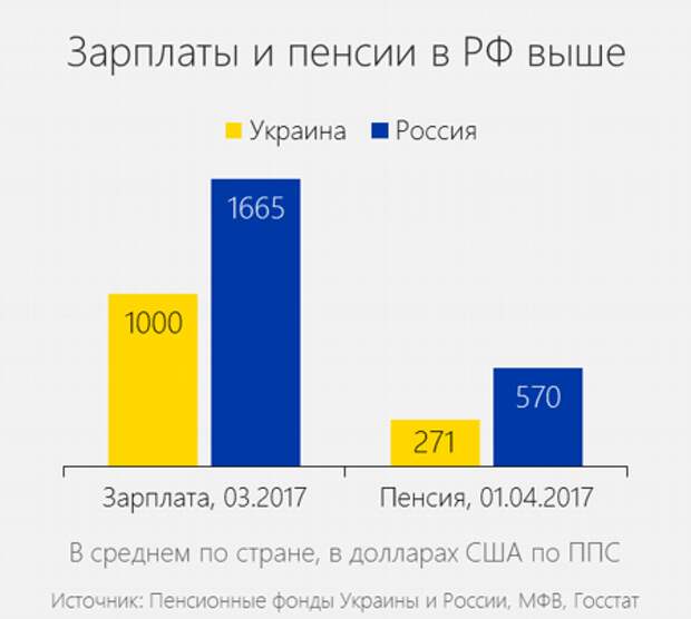 Украинцы решили выяснить, в чем Украина лучше России и ужаснулись