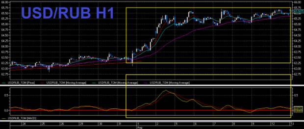 USD/RUB короткий обзор USD/RUB короткий обзор