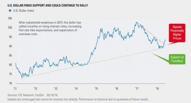 us-dollar-finds-support-and-could-continue-to-rally