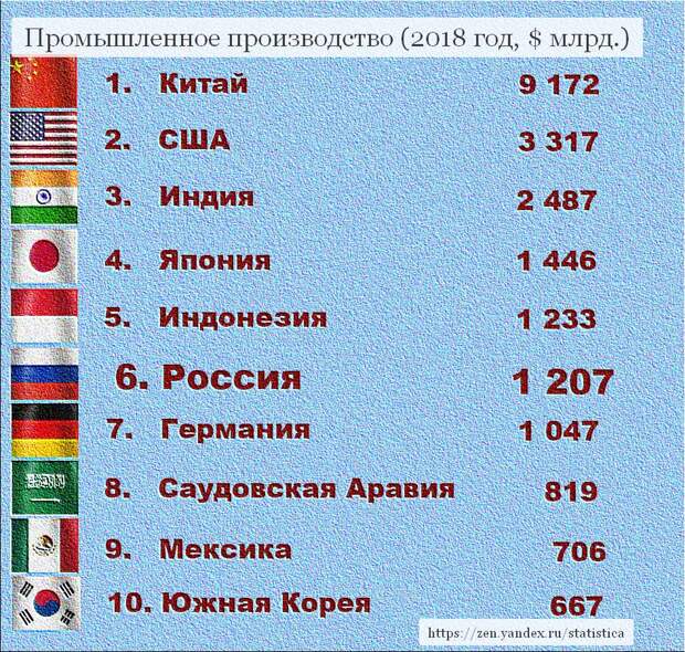 Цифры даны в реальной стоимости с учетом ППС. Данные Всемирного банка.