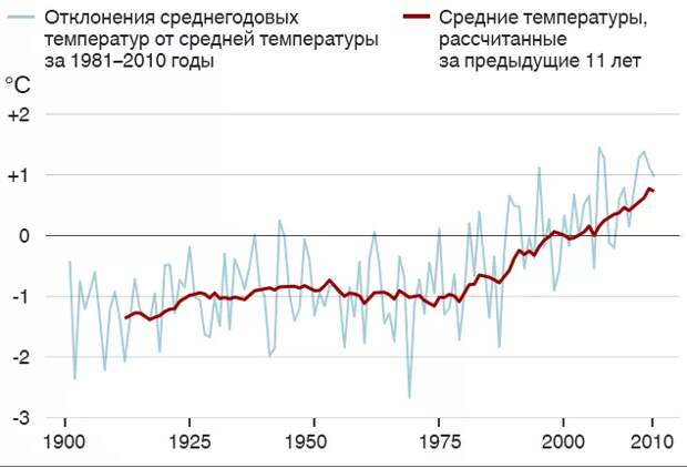 Как менялась температура поверхности земли в России. Bсточник: Институт глобального климата и экологии Ю.А. Израэля.