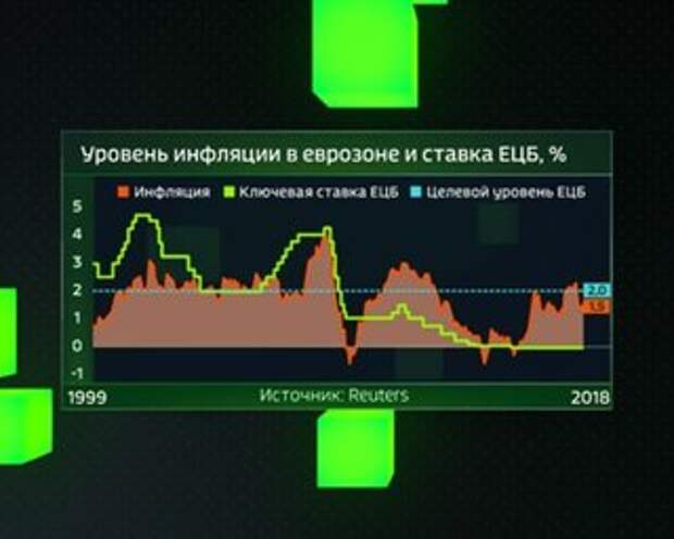 2018 1999. Уровень инфляции еврозоны. Данные о инфляции в еврозоне ЕЦБ. ЕЦБ хочет снизить инфляцию в еврозоне до 2%.