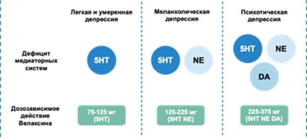 Тройное дозозависимое действие венлафаксина