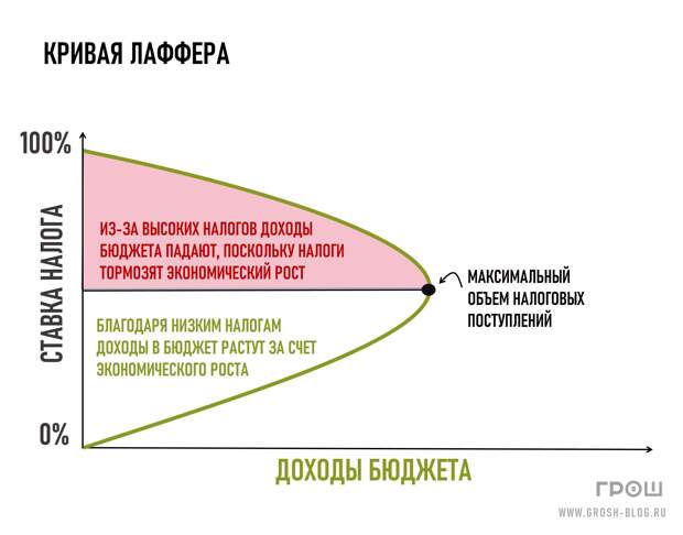 кривая лаффар 