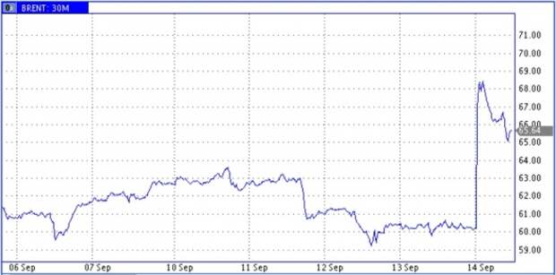 ЧП на рынке нефти