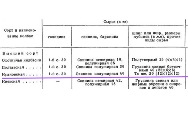 Самый удачный рецепт колбасы разработан Микоян/ фото: life-ussr.ru