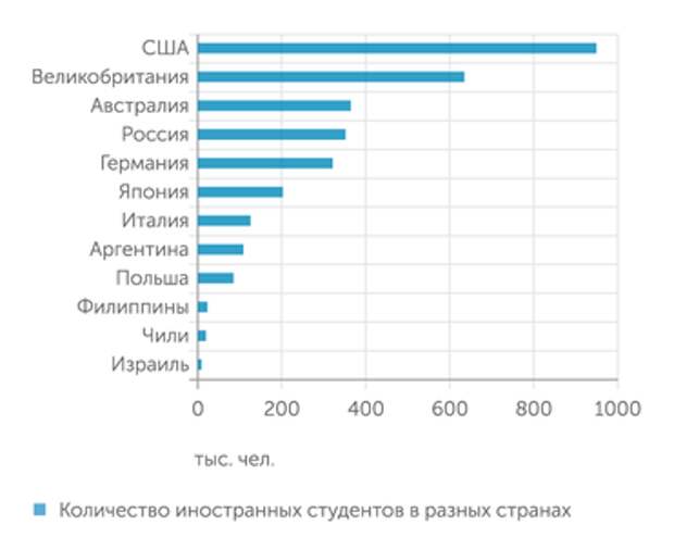 Project Atlas Россия, Германия и Австралия привлекают примерно одинаковое число иностранных студентов, но мы могли бы поставить себе цель удвоить его