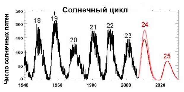 Циклы Швабе