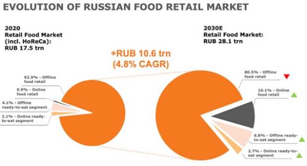 Х5 Retail - законодатель мод на рынке продуктового ритейла РФ