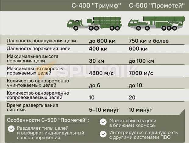 Привет, вы прочитаете эту статью за 6-8 минут. Западные источники пишут, что ЗРК С-500 «Прометей» уже поступил на дежурство. Началась обкатка нового комплекса в реальных условиях.-3