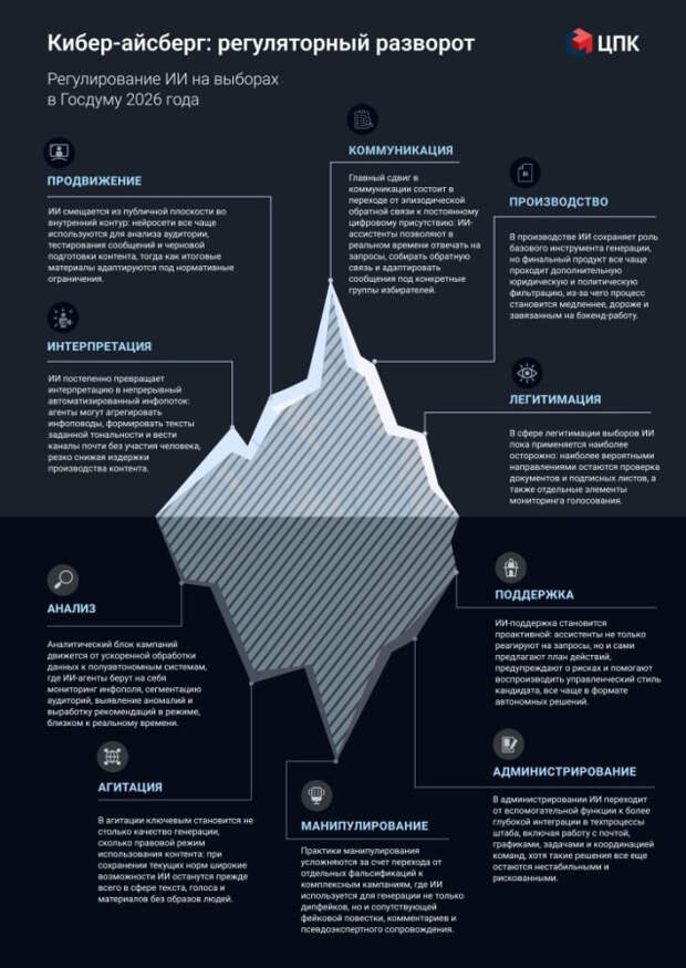 Регулирование использования ИИ на выборах в России