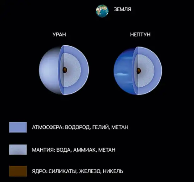 Планета состоящая из водорода и гелия. Состав и строение урана. Состав урана планеты. Внутреннее строение планеты Уран. Структура урана Планета.