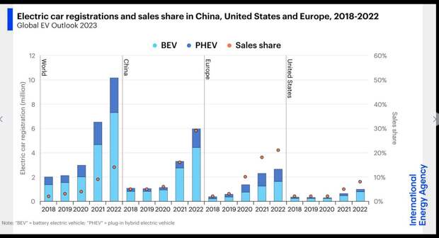 Рынок электрокаров и подключаемых гибридов в Китае, Европе и США.