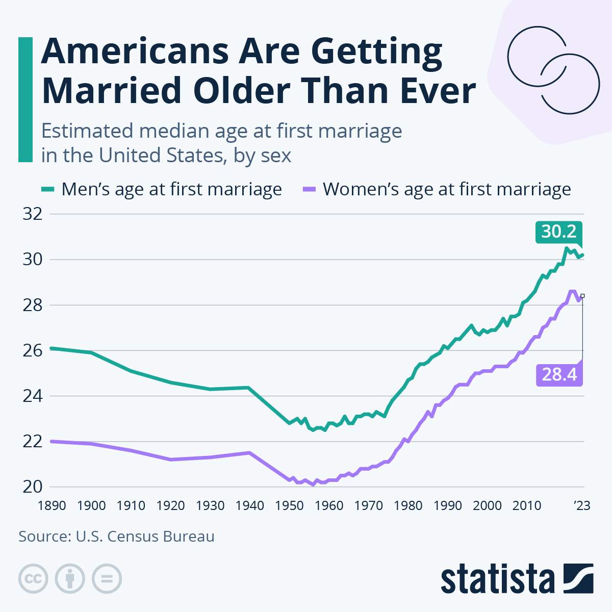 Infographic: Americans Are Getting Married Older Than Ever | Statista