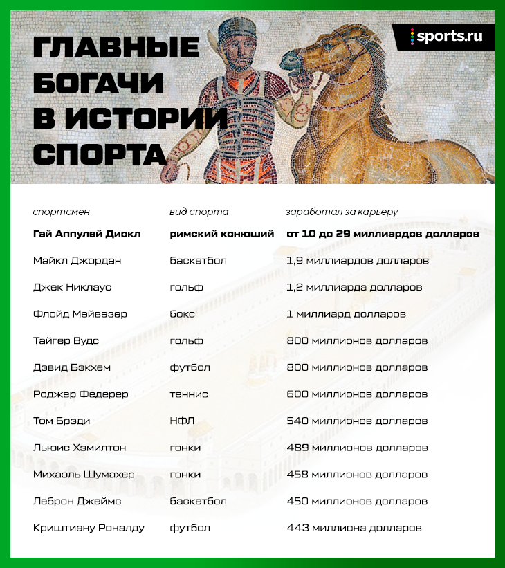 Самый богатый спортсмен в истории – колесничий из Древнего Рима