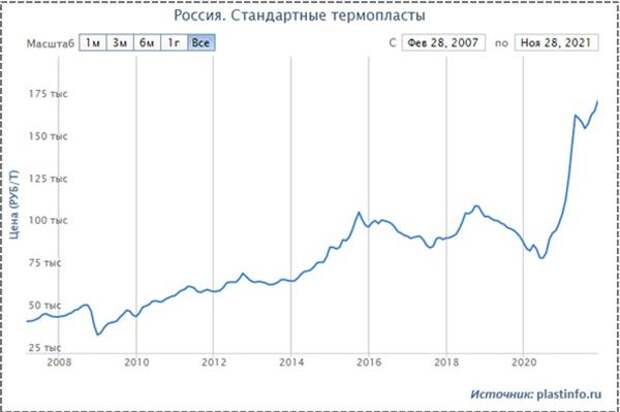 Цены на полимеры