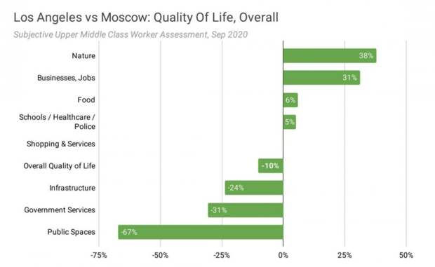 Лос-Анджелес или Москва: девять табличек с субъективным сравнением качества жизни