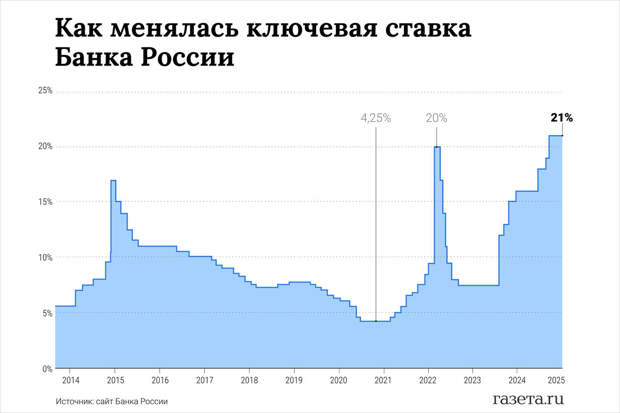 Экономист Балынин: с вероятностью 75% ЦБ сохранит ключевую ставку в 21% 21 марта