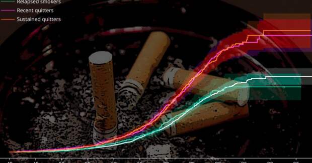 Бросившие курить чаще заболевают Паркинсоном, но реже умирают — крупное корейское исследование