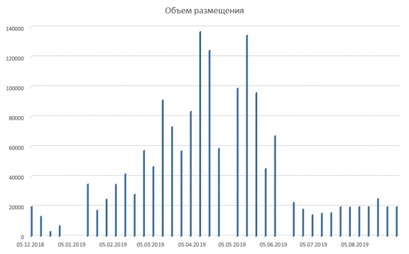 Размещение ОФЗ Размещение ОФЗ