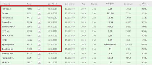 10 дивидендных отсечек на этой неделе