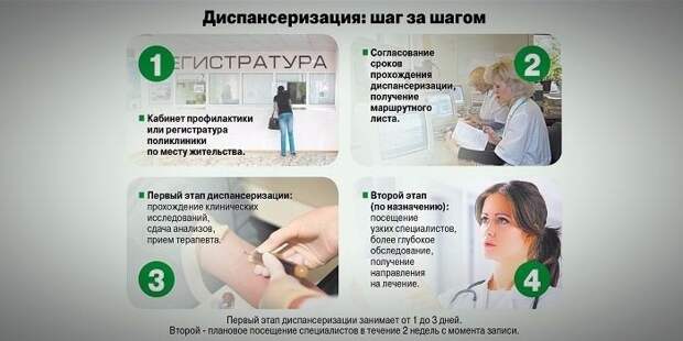 Этапы проведения диспансеризации