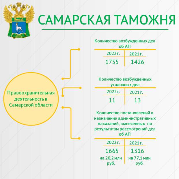 Самарская таможня увеличила количество взыскиваемых штрафов по итогам 2022 года