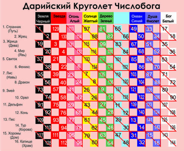 Даарийский Круголет Числобога
