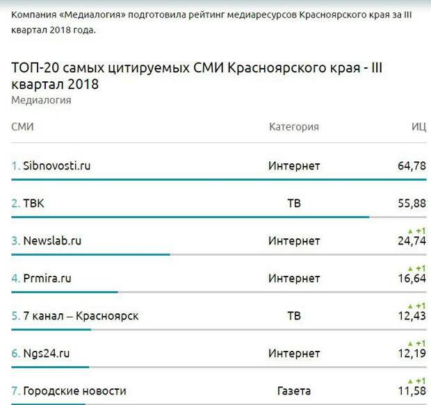 Медиалогия рейтинг