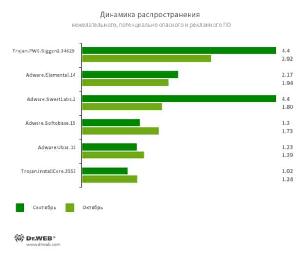 По данным серверов статистики «Доктор Веб» #drweb