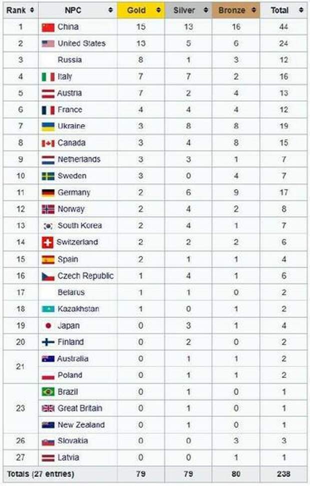Российские паралимпийцы стали лидерами по эффективности в Милане