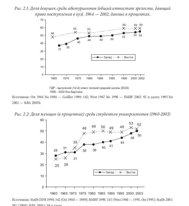 Динамика доступа женщин к среднему (в ФРГ - гимназии, лишь они дают поступление в университет) и высшему образванию. Из: Райнер Гайсслер
